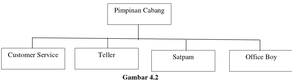 Gambar 4.2 Struktur Organisasi Bank BCA Cabang Setia Budi Medan 