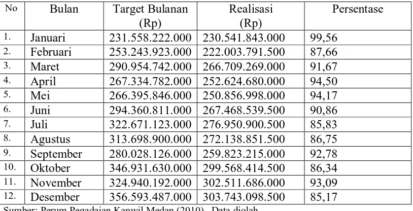 Tabel 1.1 Data Target dan Realisasi Perum Pegadaian Kanwil Medan 