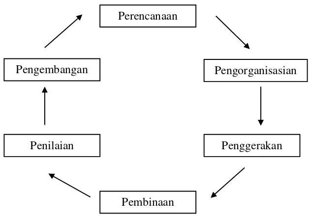 Gambar 1. Rangkaian Fungsi Manajemen (Djudju Sudjana, 2004: 53) 