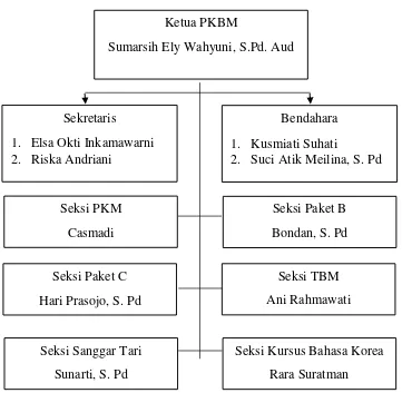 Gambar 4. Struktur Organisasi PKBM Harapan Bangsa 
