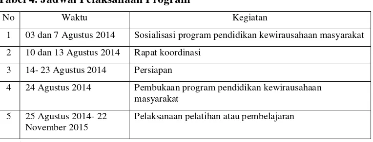 Tabel 4. Jadwal Pelaksanaan Program 
