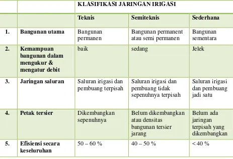 Tabel 2.1 Klasifikasi Irigasi 