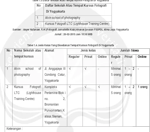 Tabel 1.3 Daftar Sekolah Atau Tempat Kursus Fotografi Di Yogyakarta 