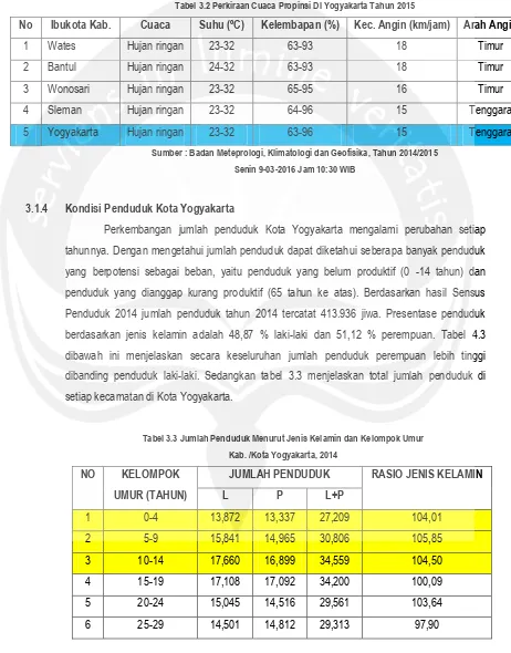 Tabel 3.2 Perkiraan Cuaca Propinsi DI Yogyakarta Tahun 2015 
