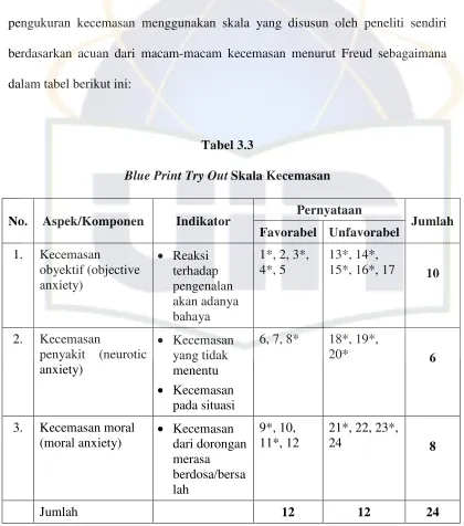 Blue Print Try OutTabel 3.3 Skala Kecemasan