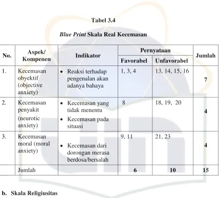 Blue PrintTabel 3.4 Skala Real Kecemasan