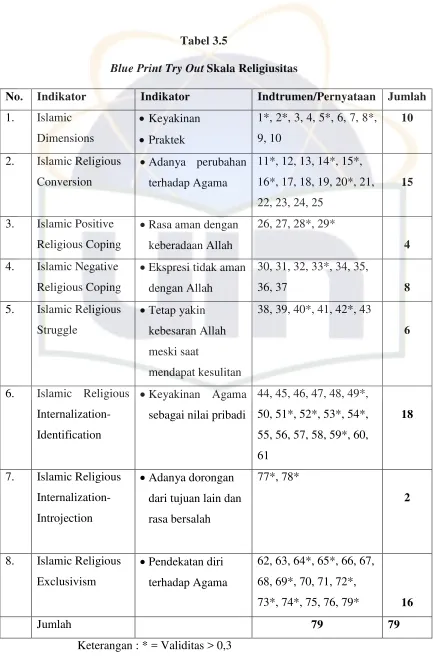 Blue Print Try OutTabel 3.5 Skala Religiusitas