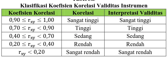 Tabel 3.3 Klasifikasi Koefisien Korelasi Validitas Instrumen 