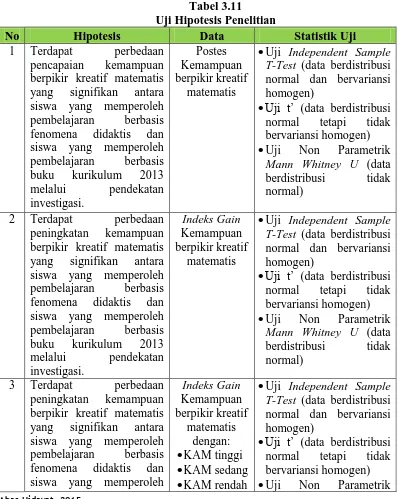 Tabel 3.11 Uji Hipotesis Penelitian