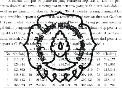 Tabel 1. Waktu tahan hidup penderita hepatitis C