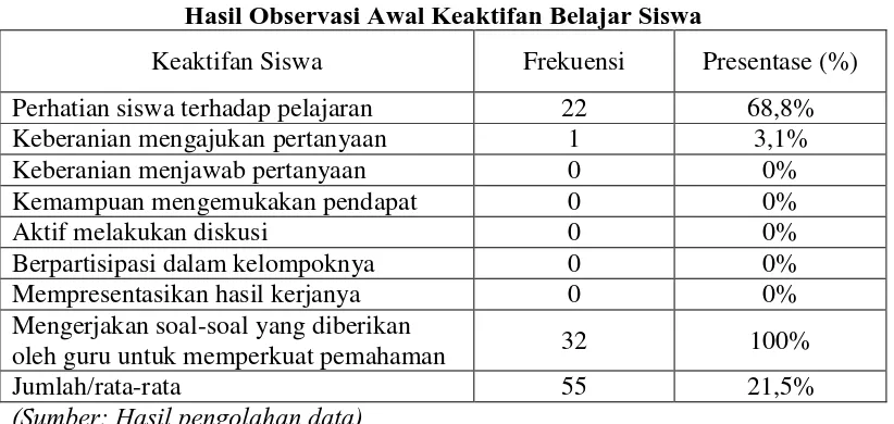 Tabel 3.4 Hasil Observasi Awal Keaktifan Belajar Siswa 