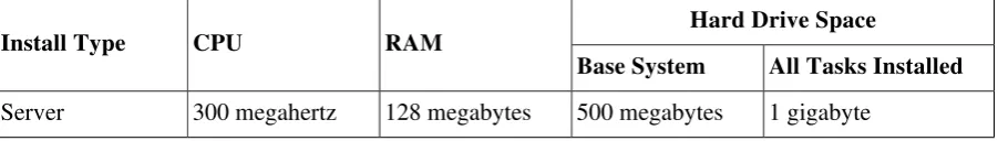 Table 2.1. Recommended Minimum Requirements