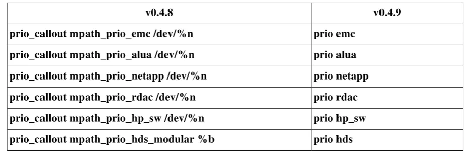 Table 5.1. Priority Checker Conversion