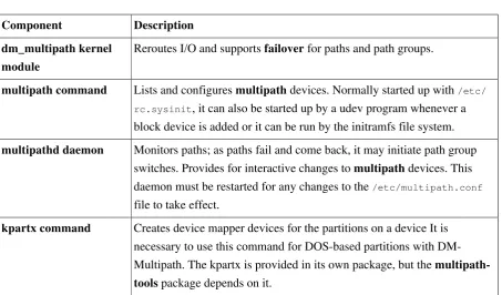 Table 5.2. DM-Multipath Components