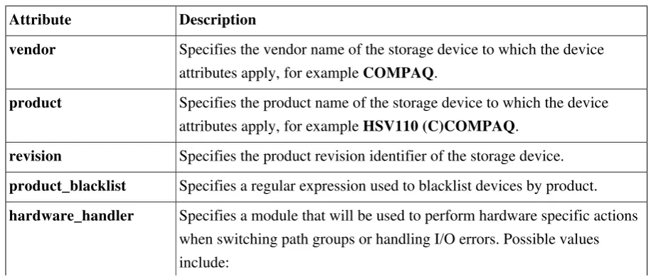 Table 5.5. Device Attributes