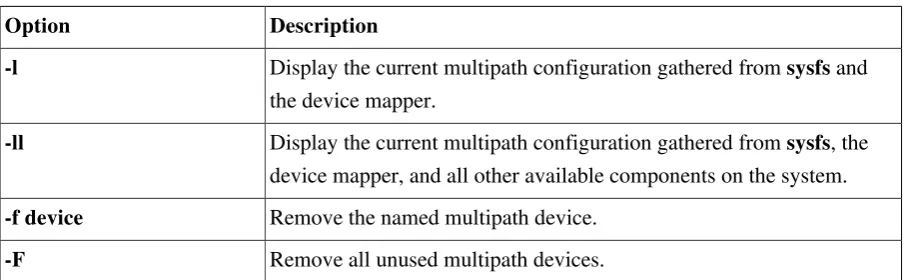 Table 5.6. Useful multipath Command Options