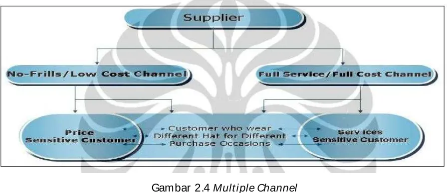 Gambar 2.4 Multiple Channel 