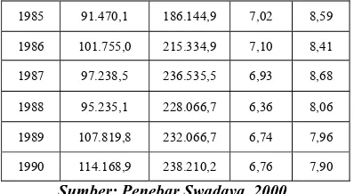 Tabel 4.2 Luas Areal dan Kandungan Gula Tebu Indonesia Tahun 1980-1990 
