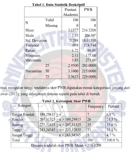 Tabel 1. Data Statistik Deskriptif Prestasi PWB 