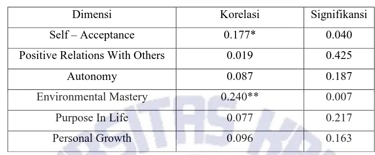 Tabel 5. Korelasi dengan Prestasi Akademis 