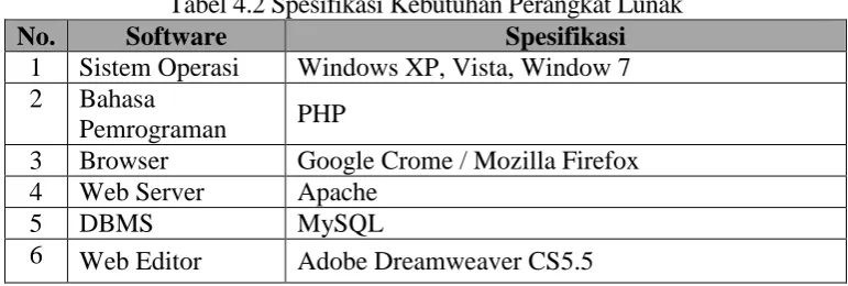 Tabel 4.2 Spesifikasi Kebutuhan Perangkat Lunak Spesifikasi Windows XP, Vista, Window 7 