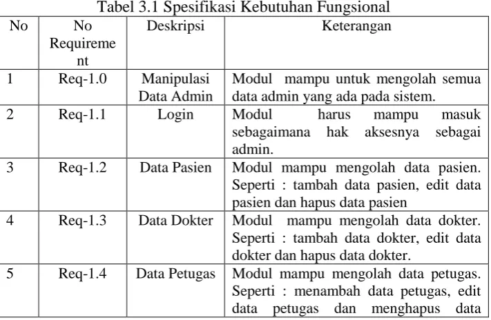 Tabel 3.1 Spesifikasi Kebutuhan Fungsional  Deskripsi Keterangan 
