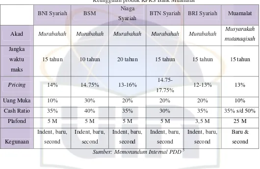 Tabel 4.2 Keunggulan produk KPRS Bank Muamalat 
