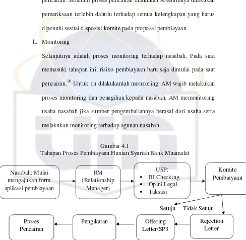 Gambar 4.1 Tahapan Proses Pembiayaan Hunian Syariah Bank Muamalat 