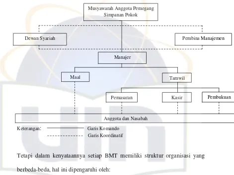 Gambar 1.1 Struktur Organisasi BMT Standar Pinbuk 