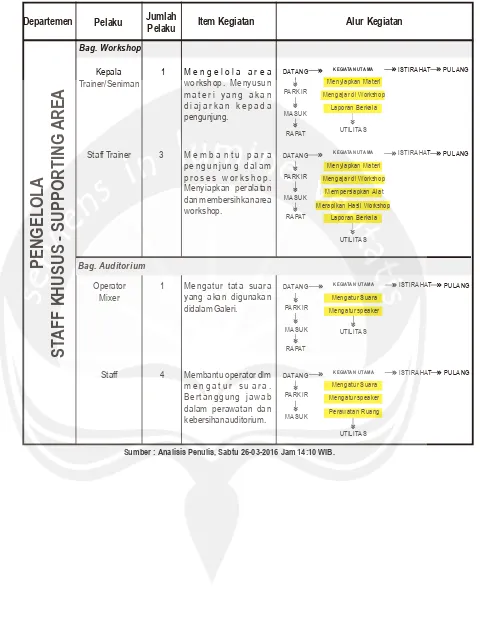 Tabel 6.10 Konsep Pelaku Kegiatan Staff Khusus Suporting Area (Konsep Fungsi) 