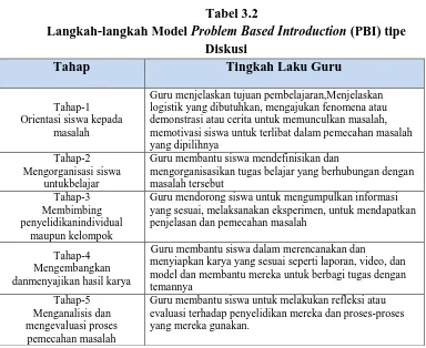Langkah-langkah Model Tabel 3.2 Problem Based Introduction (PBI) tipe Diskusi 