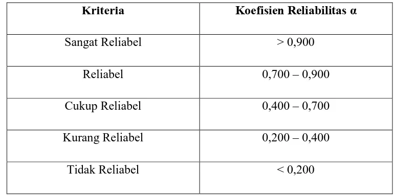 Tabel 3.6 Koefisien Reliabilitas Alpha Cronbach 