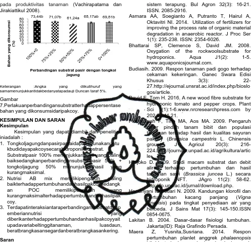 Gambar 7.Perlakuanperbandingansubstratterhadappersentase