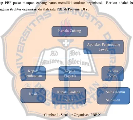 Gambar 1. Struktur Organisasi PBF X