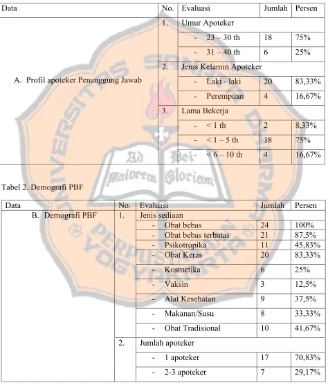 Tabel 2. Demografi PBF