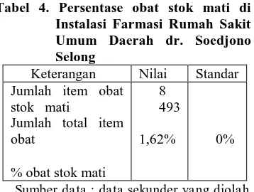 Tabel 4. Persentase obat stok mati di Instalasi Farmasi Rumah Sakit 