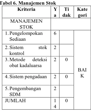 Tabel 6. Manajemen Stok Kriteria 