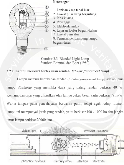 Gambar 3.3. Blended Light Lamp Sumber: Bommel dan Boer (1980) 