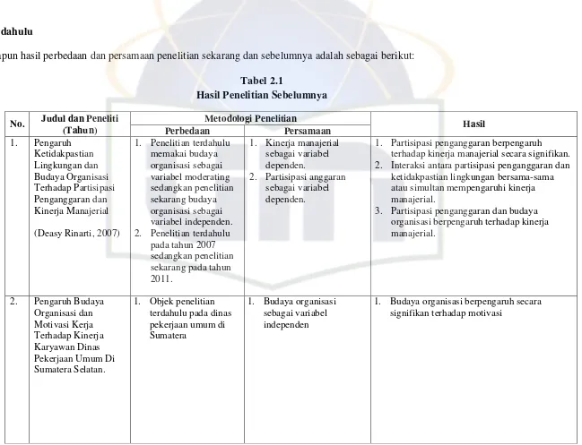 Tabel 2.1 Hasil Penelitian Sebelumnya 