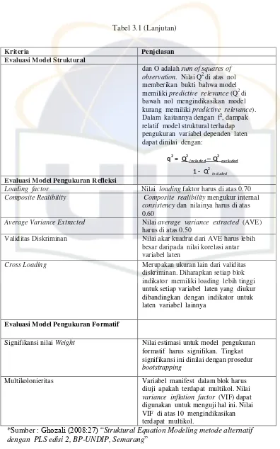 Tabel 3.1 (Lanjutan) 