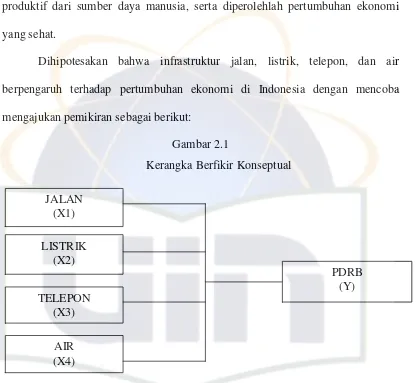 Gambar 2.1 Kerangka Berfikir Konseptual 