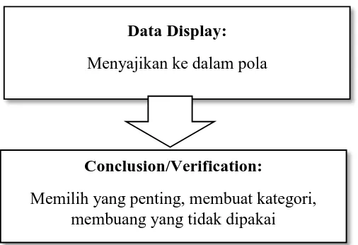 Gambar 3.3 Ilustrasi : Reduksi data, display data dan verifikasi 