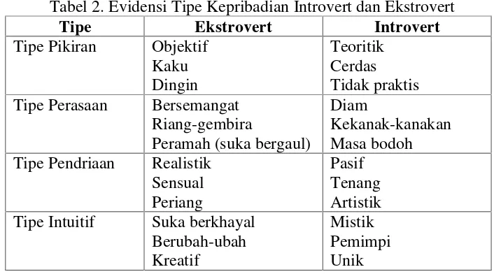 Tabel 2. Evidensi Tipe Kepribadian Introvert dan Ekstrovert