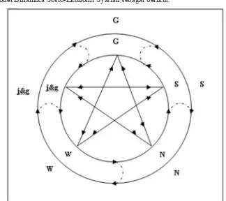 Gambar 1. Lingkaran Model Dinamika Sosio-Ekonomi Syariah