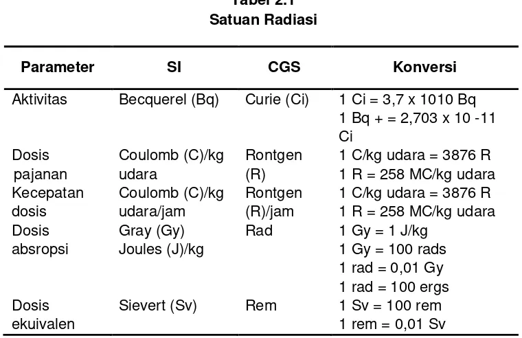 Tabel 2.1 Satuan Radiasi 