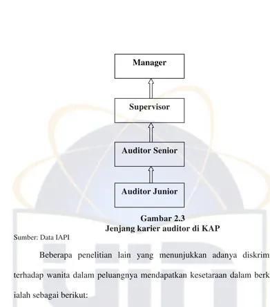 Gambar 2.3 Jenjang karier auditor di KAP 