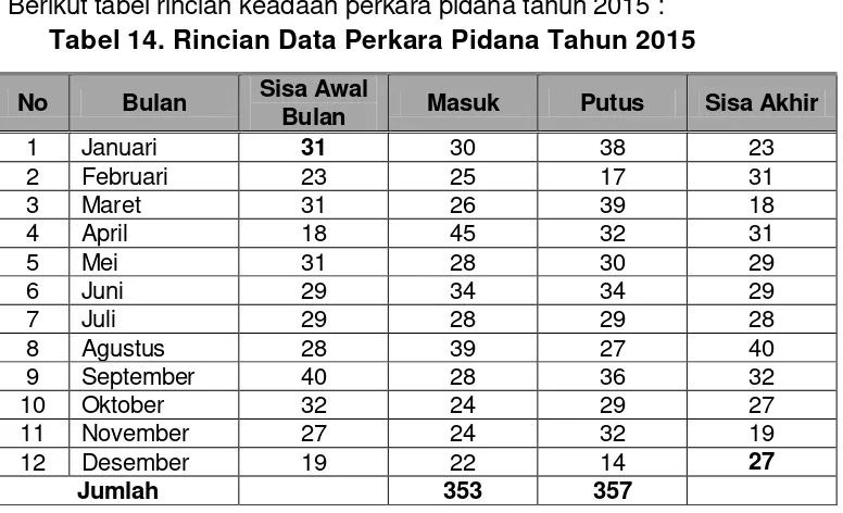 Tabel 14. Rincian Data Perkara Pidana Tahun 2015 