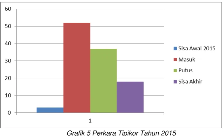 Grafik 6 Rincian Perkara Tipikor Tahun 2015 