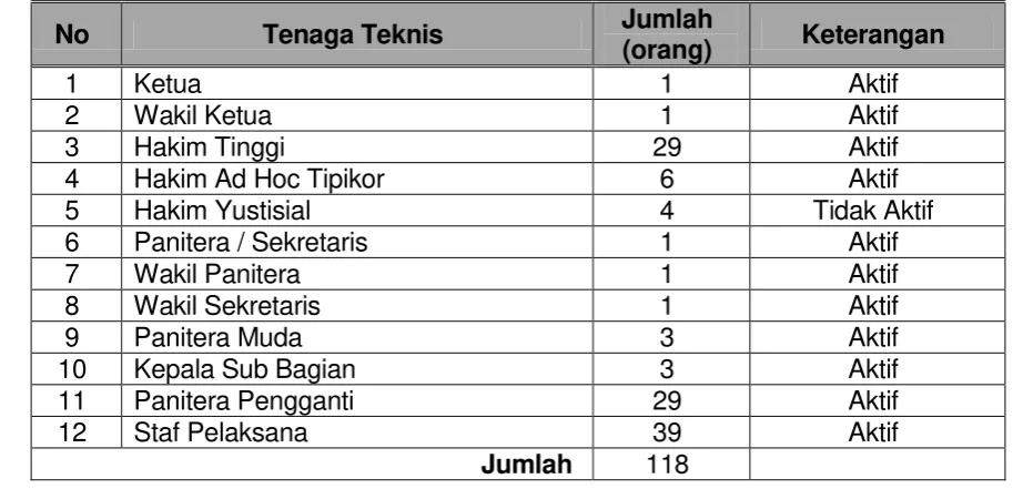 Tabel 1. Jumlah Pegawai 