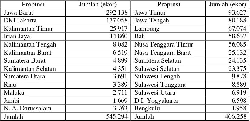 Tabel 8. Rataan Neraca Perdagangan Antar Pulau Sapi Potong di Indonesia   Periode 1997-2002